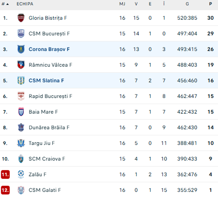 Clasamentul din Liga Națională / foto: flashscore Incidente reprobabile în Liga Națională de handbal! L-a bruscat pe antrenorul adversarei