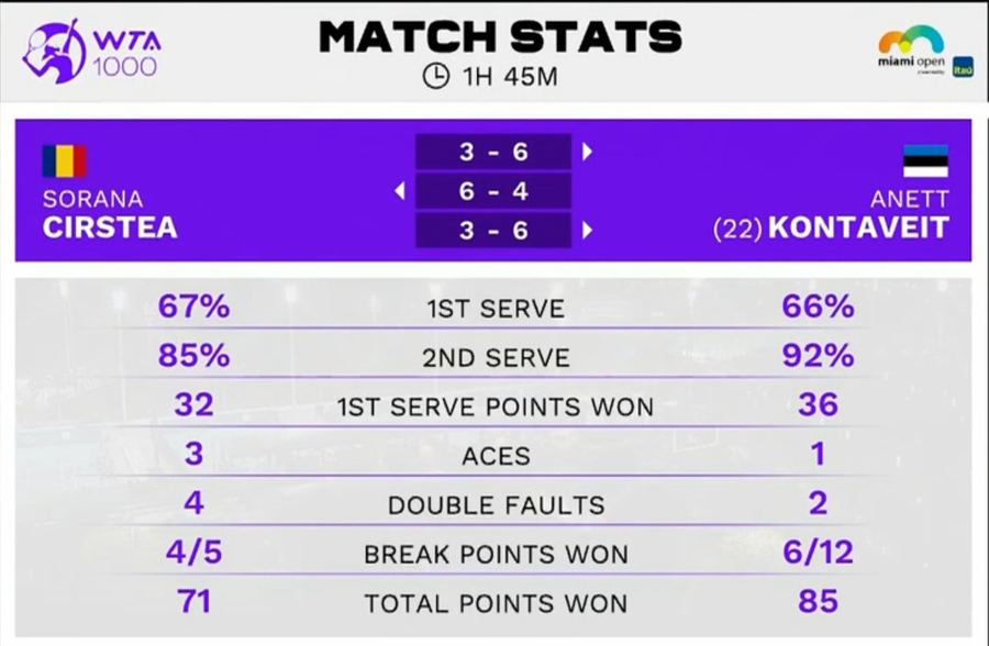 Sorana Cîrstea nu depășește complexul Anett Kontaveit și e OUT de la Miami! Cifrele meciului