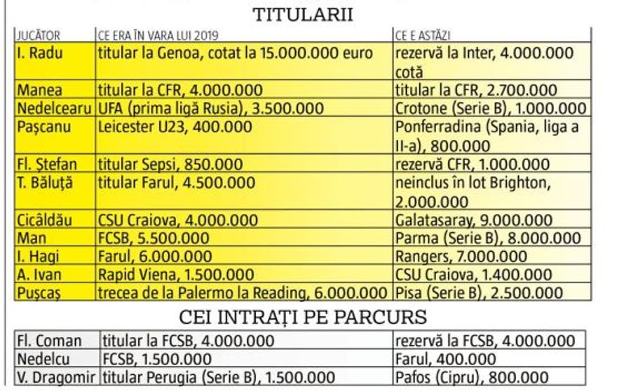 Generații risipite: suntem locul 1 la irosit fotbaliști! Două argumente că România pierde talent după talent + cum stăm în raport cu țările din Est