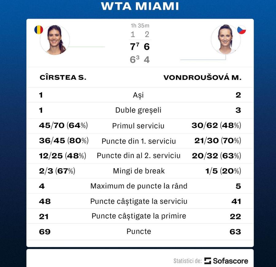 Statisticile meciului, conform Sofascore CTP, mesaj la miezul nopții după calificarea Soranei Cîrstea: „Așa a smuls victoria”