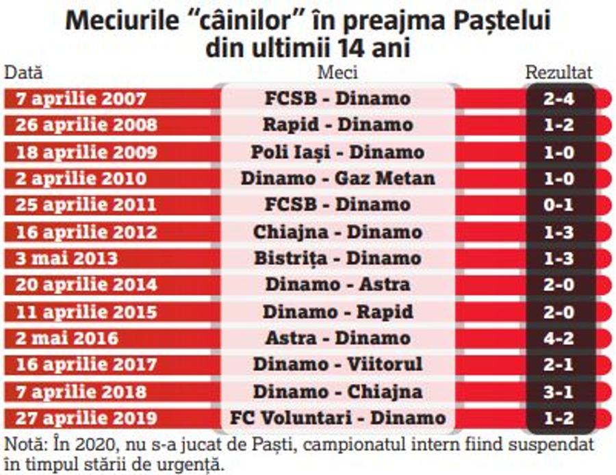 Dinamo, meciuri cruciale pentru salvare în perioada Paștelui