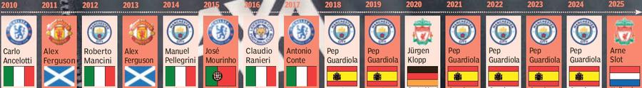 Managerii câștigători ai titlurilor în Premier League (2010-2025) Arne Slot, titlu la primul sezon cu Liverpool în Premier League » Continuă tradiția șocantă din Anglia