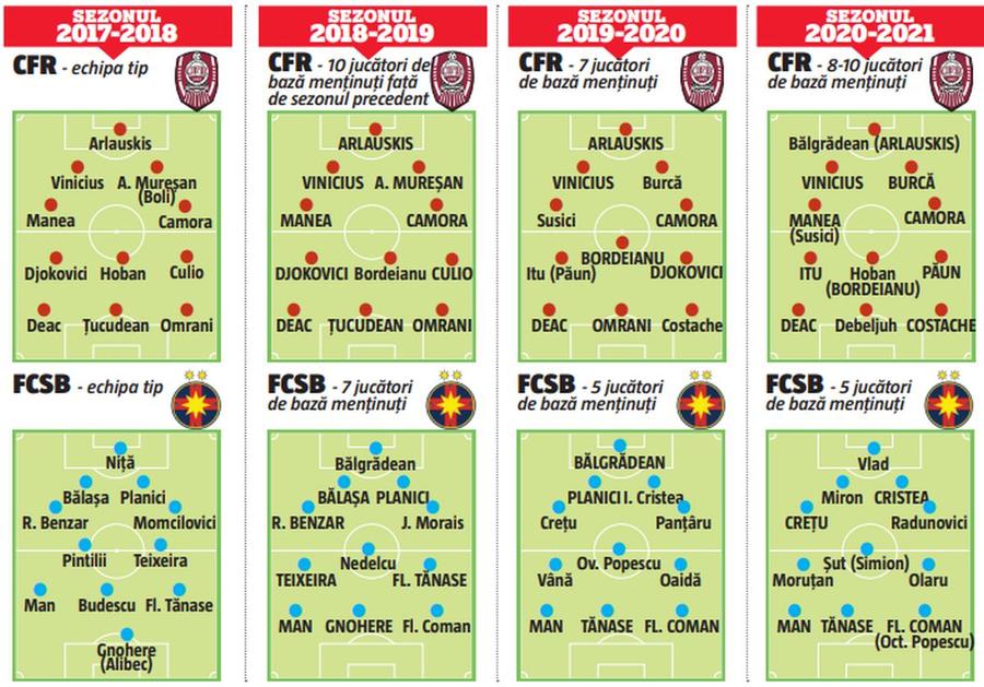 Ce stă în spatele hegemoniei CFR Cluj? Comparație uluitoare cu rivala FCSB