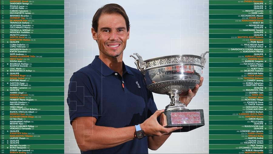 Șoc la Roland Garros: Djokovic, Nadal și Federer sunt pe aceeași parte de tablou! Când se pot întâlni + cum arată tabloul complet