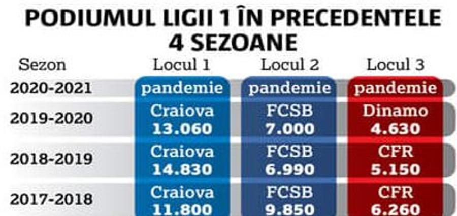 FCSB a redevenit Steaua în tribune! Bornă importantă depășită pentru prima oară după pierderea mărcii