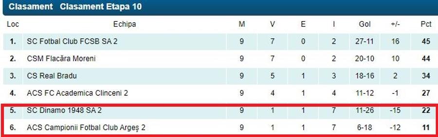 Ce umilință! Cu Hîldan jr. pe teren și Colceag pe bancă, „satelitul” lui Dinamo a fost dezmembrat în Liga 3! Scor halucinant
