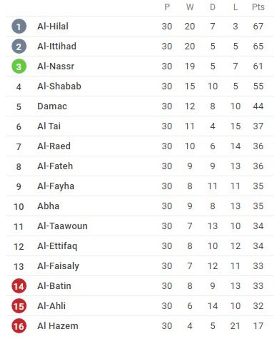 FOTO: Sofascore.ro Cosmin Contra a ratat titlul în Arabia Saudită + Pe ce loc a încheiat formația lui Șumudică