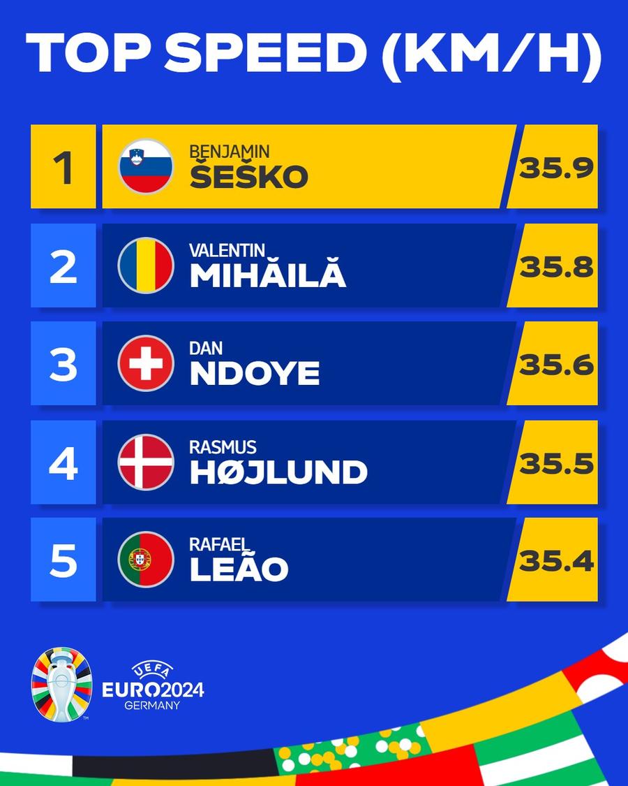Valentin Mihăilă nu mai este cel mai rapid jucător de la Euro 2024, foto: Instagram „Speedy Gonzales”, detronat » Valentin Mihăilă nu mai este cel mai rapid jucător de la Euro 2024! Cine l-a depășit