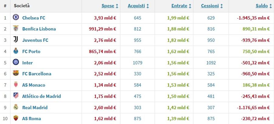 Așa arată Top 10 al cluburilor din lume în privința sumelor rulate pentru achiziții și vânzări de jucători în ultimii 25 de ani / Foto: transfermarkt.com 120 de milioane € pentru Gigi Becali » Capitolul la care FCSB se află peste Steaua Roșie Belgrad și Dinamo Kiev!