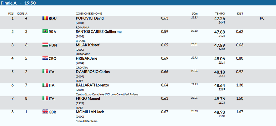 Clasamentul finalei de 100 m liber de la Settecolli/Foto: fin2026.com David Popovici, AUR în finala de 100 m liber de la Trofeul Settecolli, cu un nou record al competiției