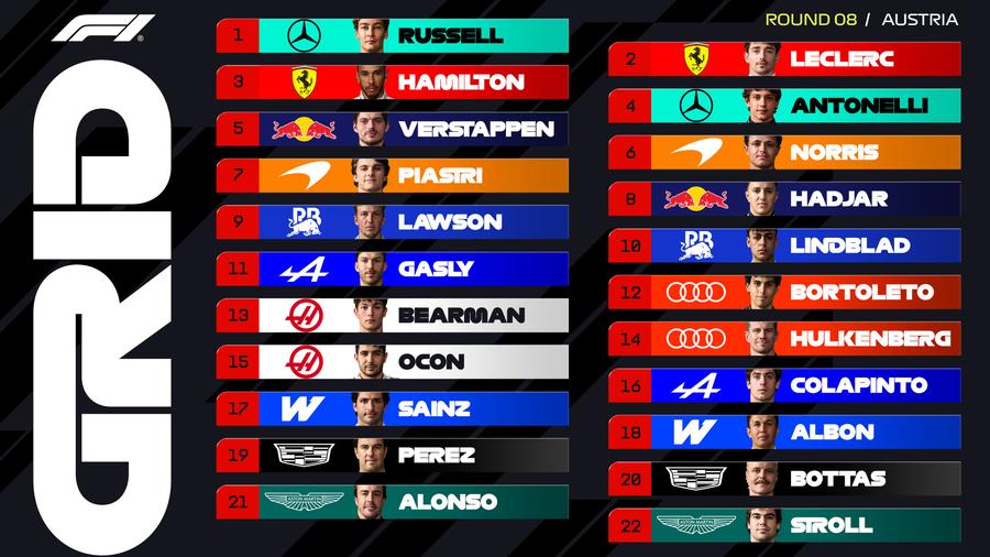 Grila de start a Marelui Premiu al Austriei/Foto: X (Formula 1) George Russell va porni din pole-position în Marele Premiu al Austriei! Ultim tur controversat, după un accident al lui Max Verstappen
