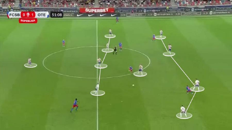 Oțelul Galați se apără în sistem 4-1-4-1 și atacă în 4-3-3. Nu există spații pentru FCSB. Foto: Wyscout I-A NĂUCIT! Cele 3 elemente cu care „Profesorul” Dorinel Munteanu a învins-o fără drept de apel pe FCSB