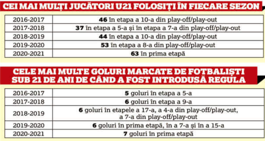 Gică Hagi și Gigi Becali, modele pentru Liga 1! Statistica impresionantă din prima etapă