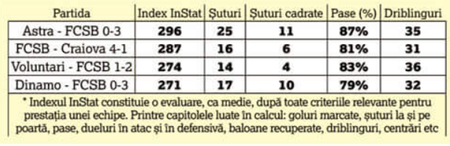 Cel mai bun FCSB din 2020! Cifre fanstastice pentru roș-albaștri în victoria cu Astra