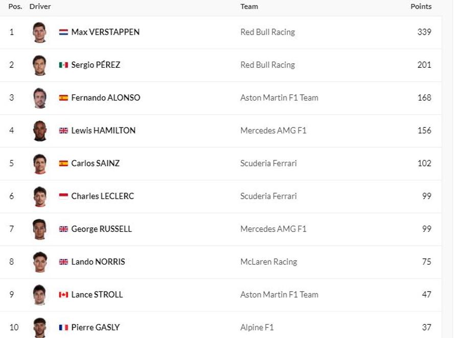 Marele Premiu al Olandei » Max Verstappen, suprem la Zandvoort! Campionul en titre a egalat un record vechi de 10 ani