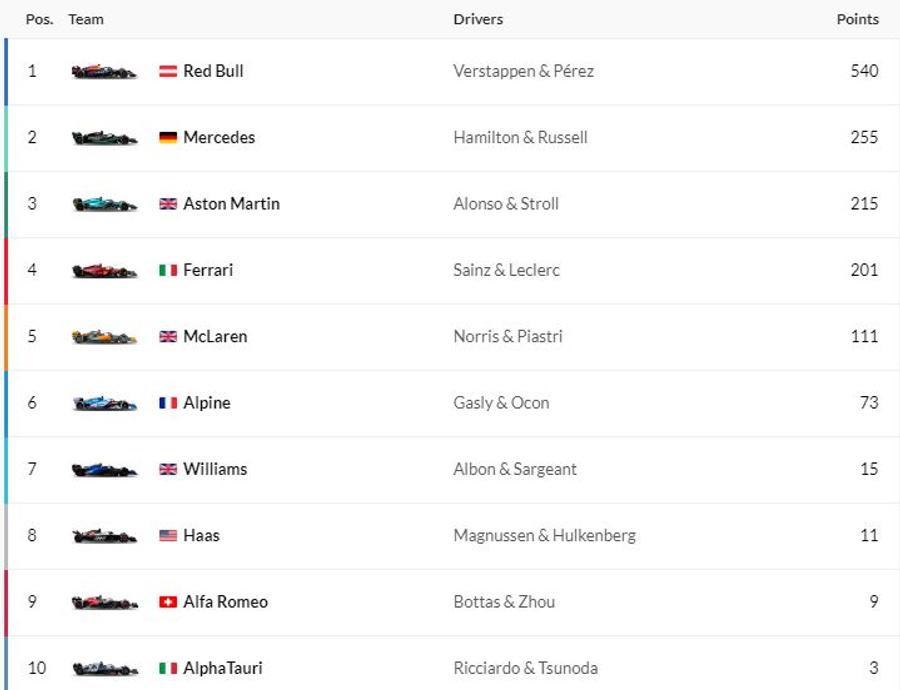 Marele Premiu al Olandei » Max Verstappen, suprem la Zandvoort! Campionul en titre a egalat un record vechi de 10 ani
