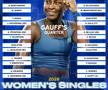 Cum arată tabloul complet în competiția feminină la US Open 2026