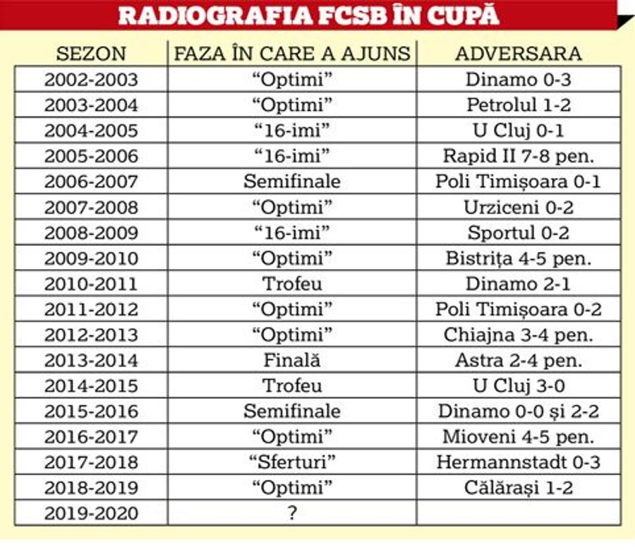 Frica păzește Cupa » După 11 eliminări rapide în ultimele 17 sezoane, FCSB vrea „trofeul pentru loseri”