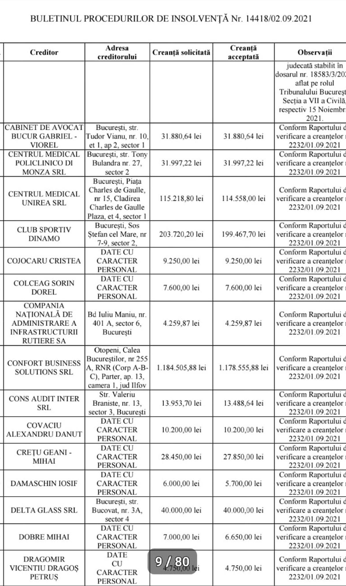 Cine sunt cele mai importante nume înscrise la masa credală de la Dinamo: PCH și firmele lui Negoiță solicită cei mai mulți bani + valoarea totală a datoriilor