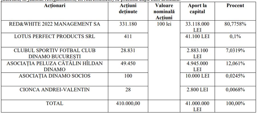 Dorin Șerdean a cedat firma Lotus, după ce a fost arestat și trimis în judecată » Cine i-a luat locul în acționariatul lui Dinamo