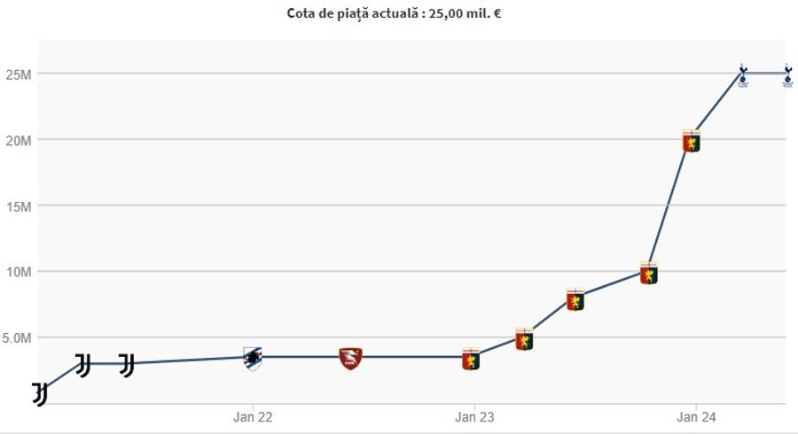 Aceasta este curba pe care a evoluat valoarea de piață a lui Radu Drăgușin. Cel mai valoros fotbalist român e abia al 16-lea cotat din lotul lui Spurs, al 159-lea jucător din Premier League și pe locul 64 în lume la stoperi / Foto: Trasfermarkt Dragonul cu pinteni nu-i decât țânțar!