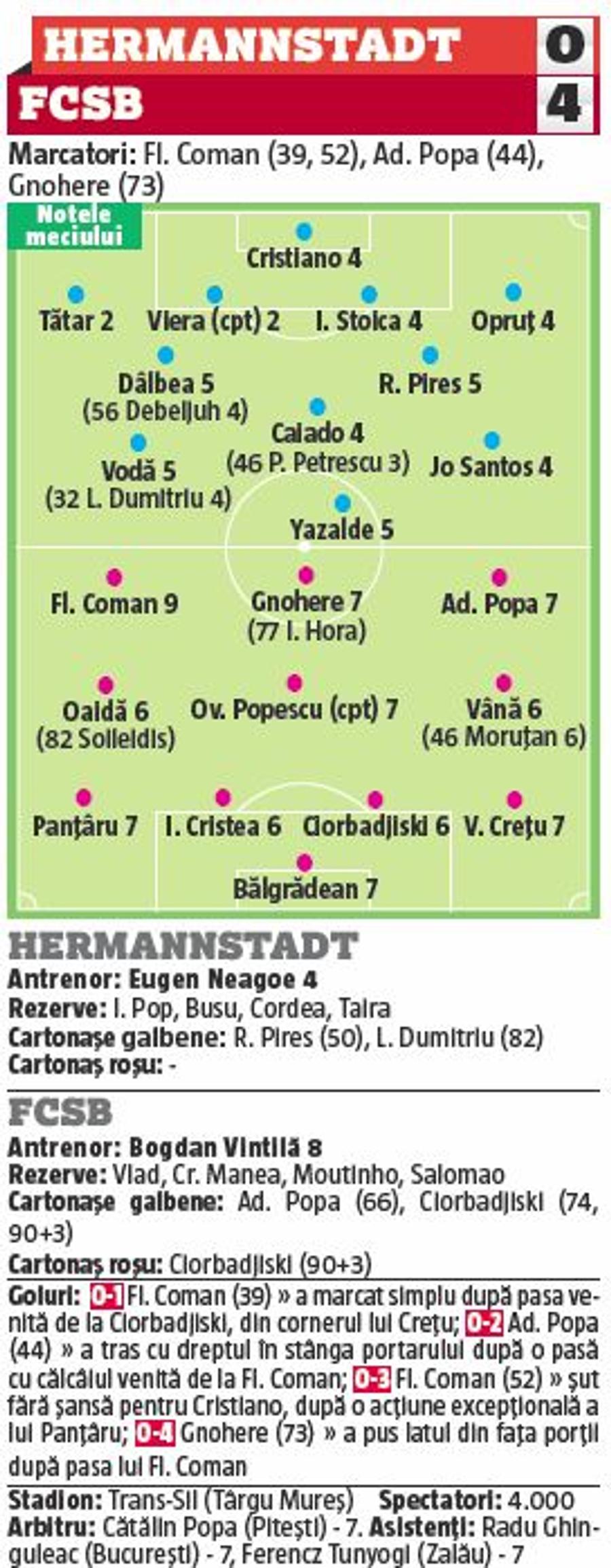 HERMANNSTADT - FCSB 0-4 // NOTE GSP » Un Florinel Coman aproape perfect! Doar 4 sibieni cu note de trecere