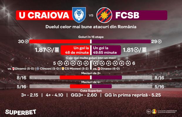 All in pe atac! Craiova - FCSB, derby-ul celor mai bune linii ofensive din campionat