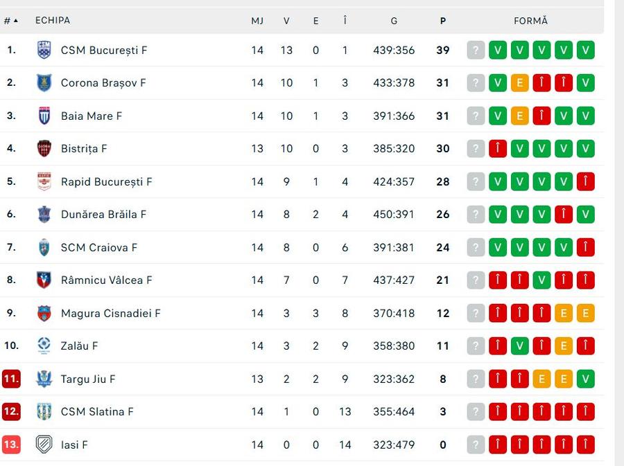 Clasamentul în Liga Florilor/Foto: captură Flashscore Dunărea Brăila se întăreşte pentru sezonul viitor! Bifează două transferuri din Liga Florilor
