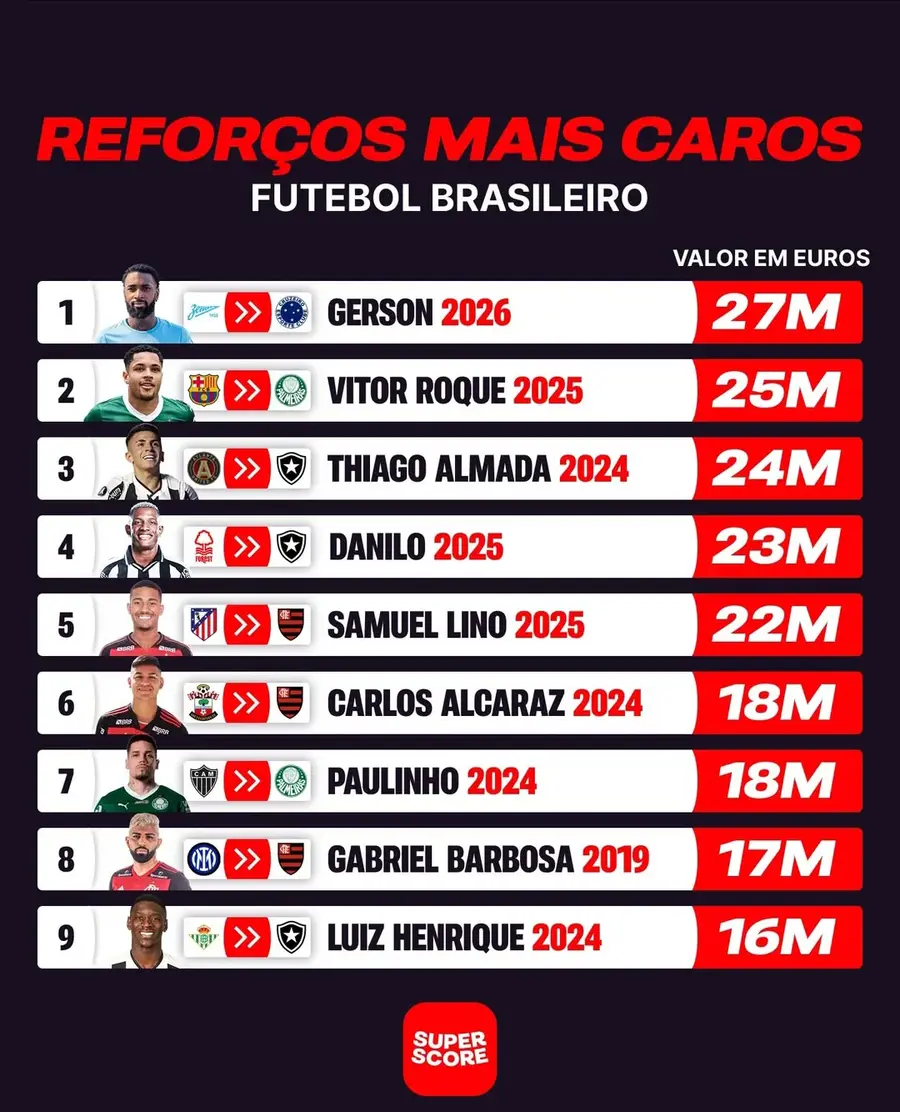 Cele mai scupe transferuri din istoria campionatului brazilian. Paqueta ar urma să se claseze pe primul loc. / foto: Super Score Revenire de senzație » Cel mai scump transfer din istoria unui club brazilian