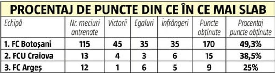 Marius Croitoru nu mai are viitor la FC Argeș! Gazeta a aflat unde va antrena din vară