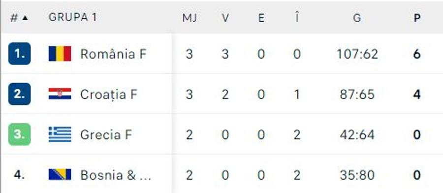 FOTO: Flashscore Există viață după Neagu și Pintea! România învinge Croația și conduce grupa de calificare la Euro 2024: de ce e important primul loc