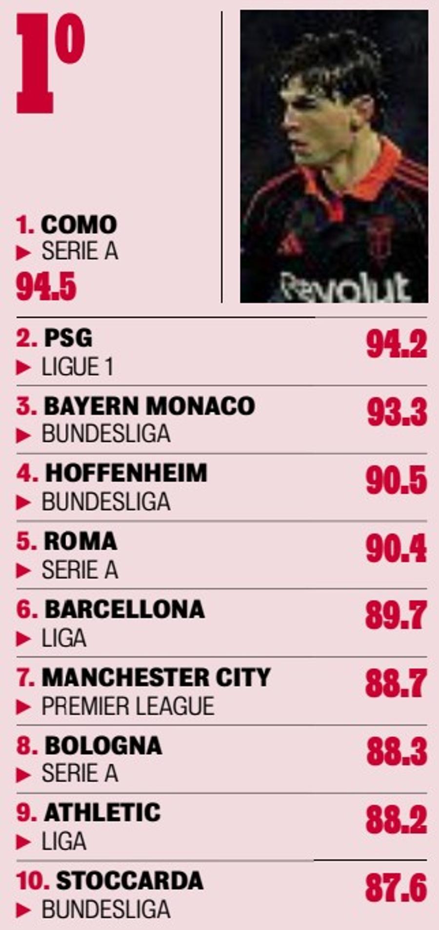 Top 10 în campionatele de elită ale lumii / Foto: Gazzetta dello Sport Fantastic! Echipa din Superliga cu cel mai tare pressing, în Top 50 din lume! » E peste Manchester City și cu puțin în spatele Barcelonei
