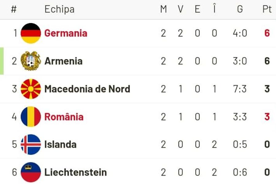 Armenia și Macedonia de Nord, victorii în grupa României! Cum arată acum clasamentul