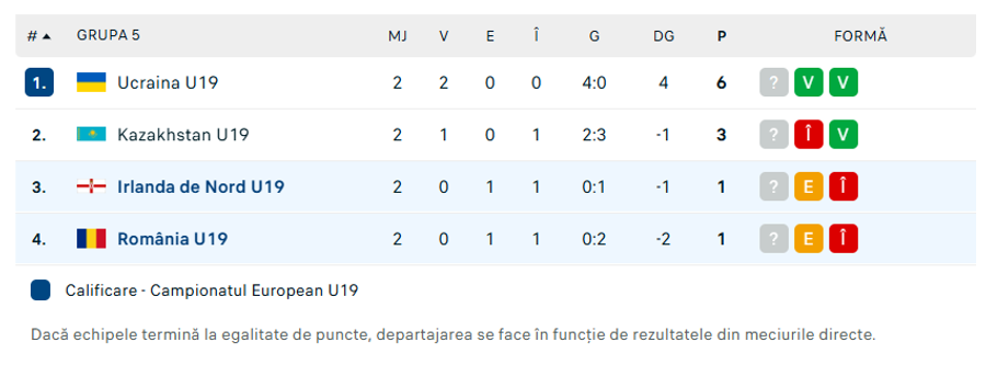 Clasamentul grupei U19 din care fac parte și „tricolorii” // FOTO: Flashscore România U19 se încurcă și cu Irlanda de Nord U19 » „Tricolorii” pierd orice șansă de calificare la EURO