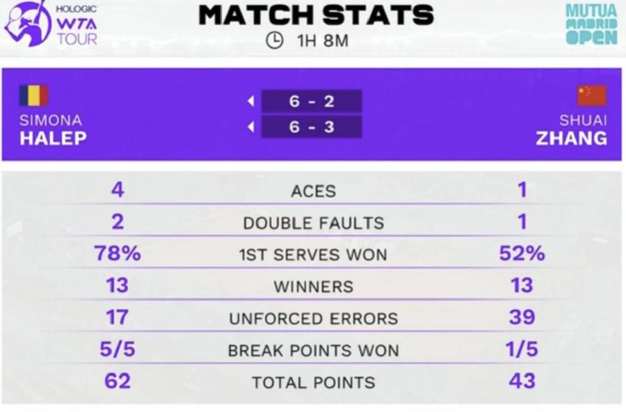 Statisticile meciului Simona Halep - Shuai Zhang În control total! Simona Halep, victorie fără emoții cu Shuai Zhang, la primul meci oficial sub comanda lui Mouratoglou