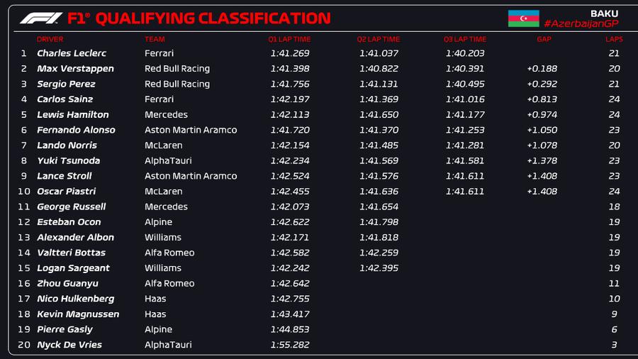 Charles Leclerc, cel mai rapid în Azerbaidjan » Va pleca primul duminică + Program special pentru sâmbătă: o nouă sesiune calificări și cursă de sprint