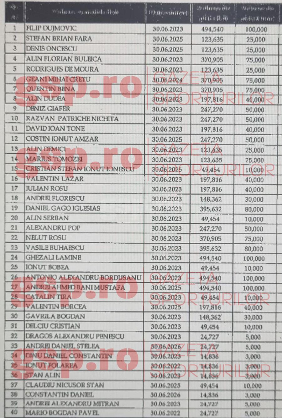 Avem tabelul care nu l-a convins pe judecătorul sindic » Patru jucători de la Dinamo, cotați la 100.000 de euro