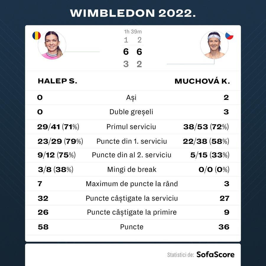 Sursă: SofaScore Moment emoționant: a început să plângă în brațele Simonei Halep!