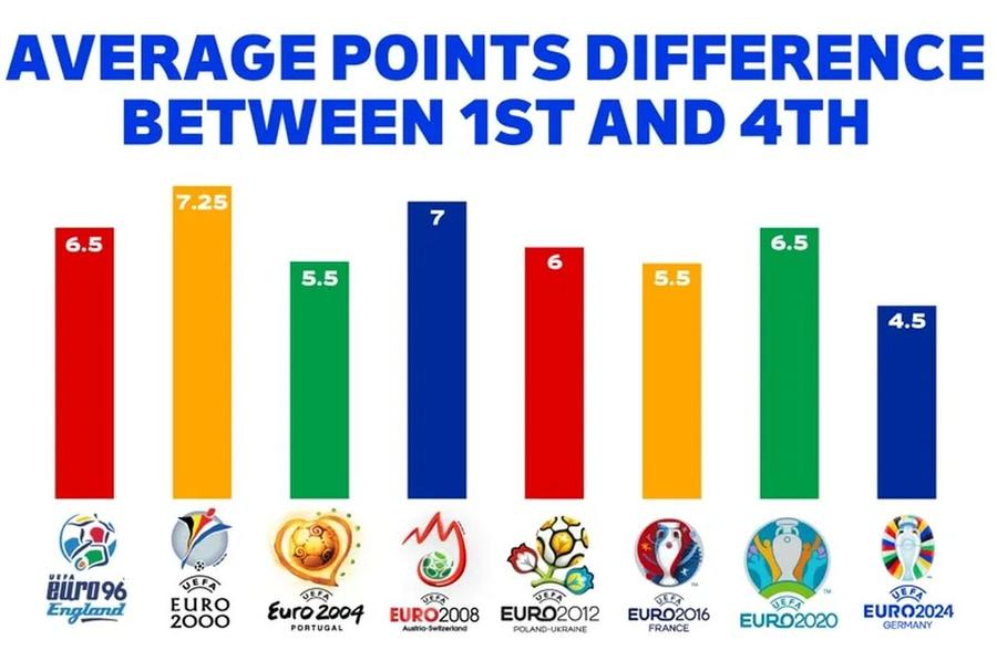 UEFA a tras linie la finalul grupelor: „Euro, din ce în ce mai competitiv! România a revenit în fazele superioare după 24 de ani”
