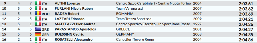 Finala B a probei de 200 m mixt de la Settecolli Roma e a lui David Popovici! AUR și la 200 metri liber în Trofeo Settecolli » RECORD al competiției
