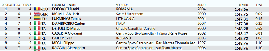 Finala probei de 200 m liber de la Settecolli Roma e a lui David Popovici! AUR și la 200 metri liber în Trofeo Settecolli » RECORD al competiției