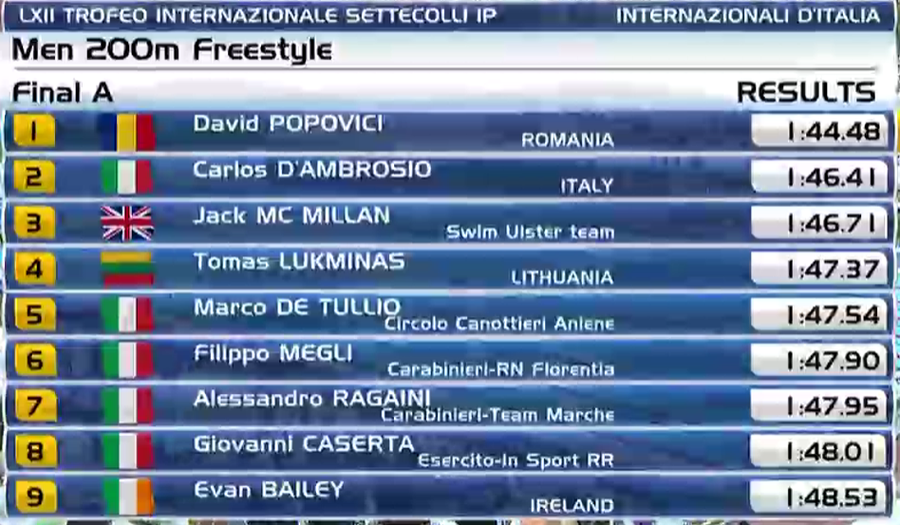 Roma e a lui David Popovici! AUR și la 200 metri liber în Trofeo Settecolli » RECORD al competiției
