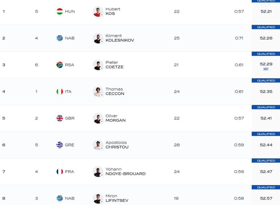 David Popovici, calificare cu al 4-lea timp în finala mondială la 200 m liber » Când va lupta pentru AUR: ziua și ora