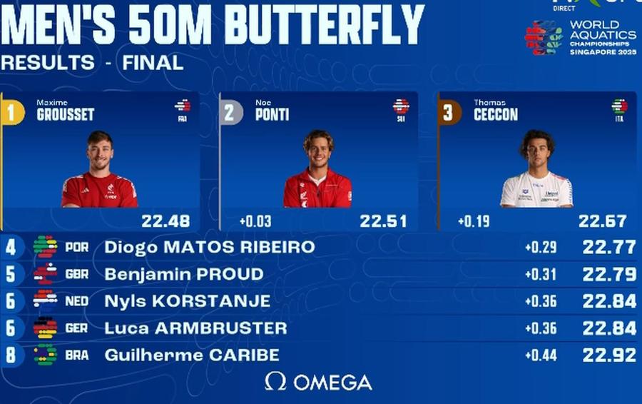 David Popovici, calificare cu al 4-lea timp în finala mondială la 200 m liber » Când va lupta pentru AUR: ziua și ora