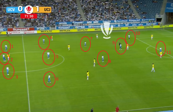 Momente incredibile în Craiova - U Cluj! Au jucat cu 12 oameni pe teren