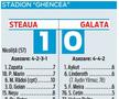Rădoi a primit nota 10 în caseta tehnică întocmită de jurnaliștii GSP