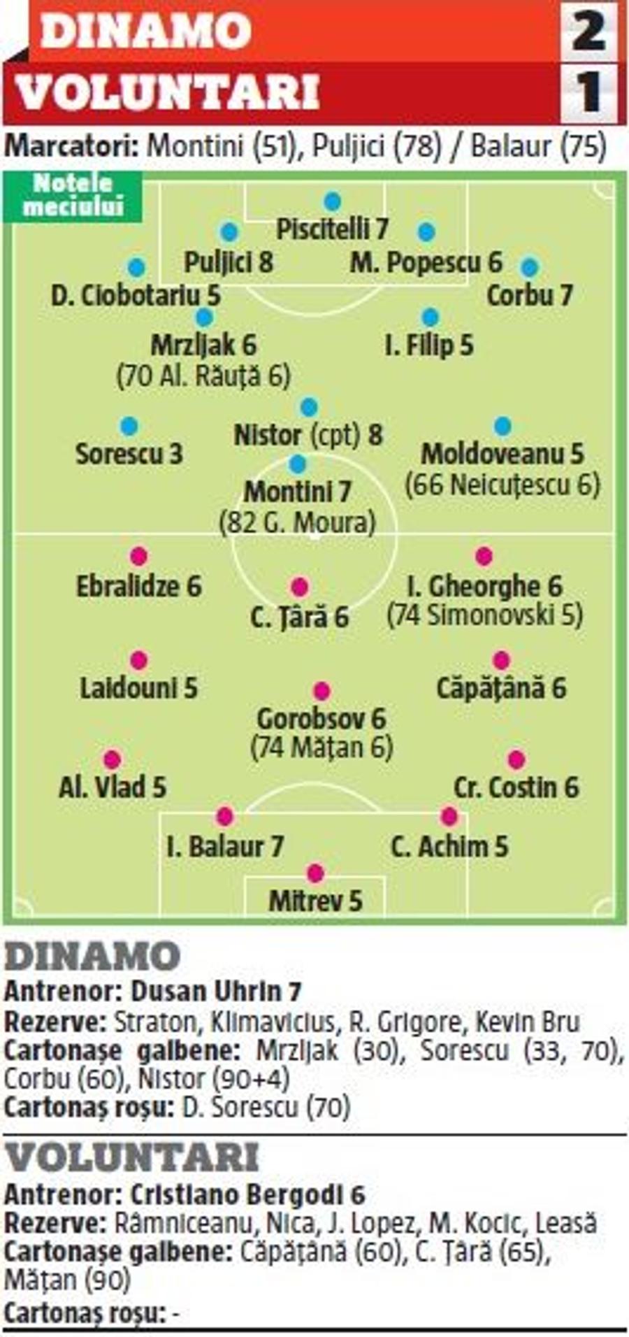 DINAMO - VOLUNTARI 2-1 // NOTE GSP Ante Puljic și Dan Nistor, salvatorii „câinilor”, au fost MVP-urile partidei! Sorescu, unicul corijent!
