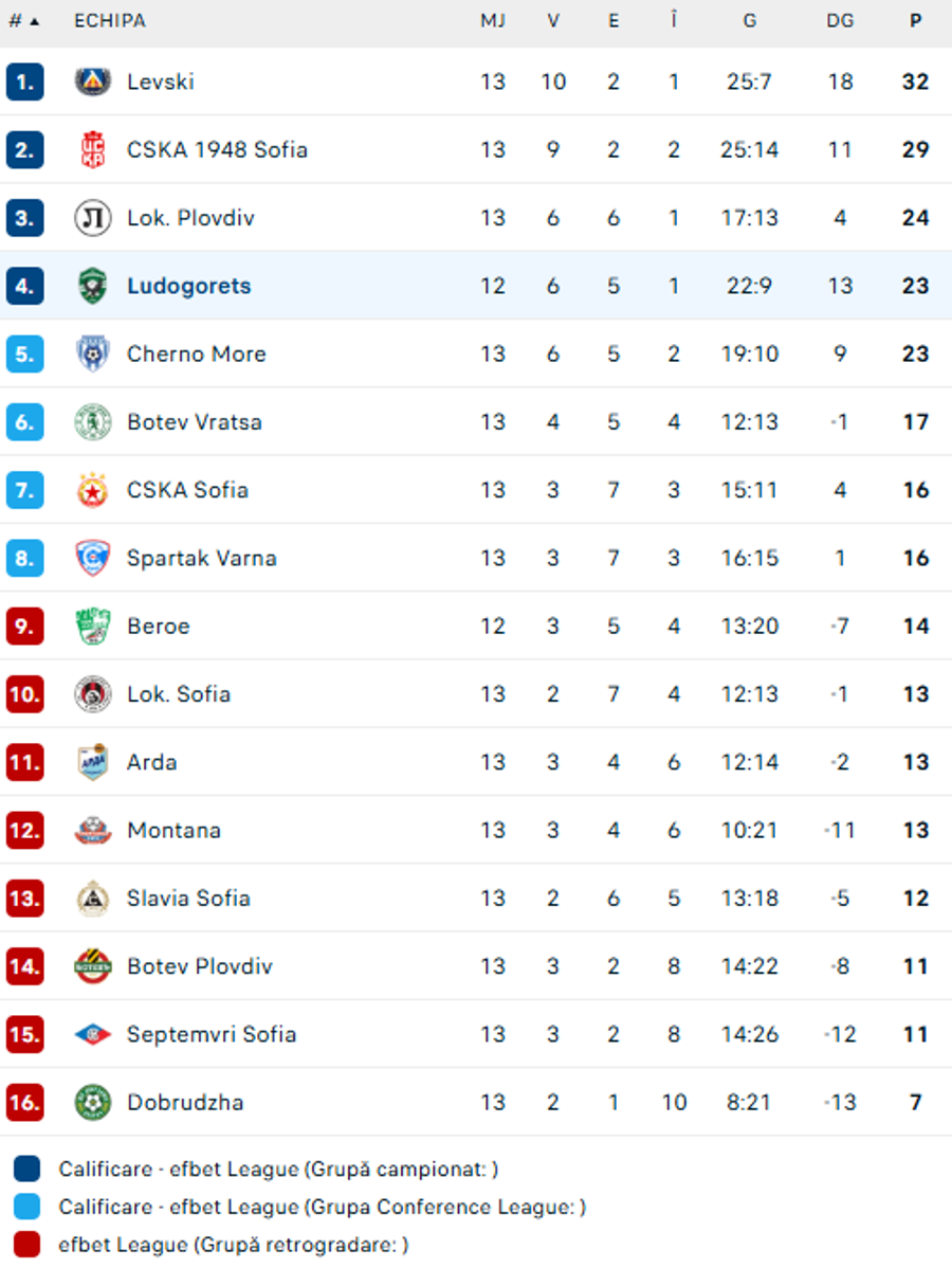 foto: campionatul din Bulgaria / flashscore „Thriller” în vecini! » Un meci nebun îi poate încheia seria uluitoare de 14 titluri