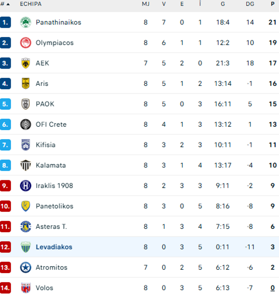 Levadiakos se află pe locul 12 în campionatul din Grecia // foto: flashscore.ro „Cea mai mare dezamăgire din campionat” » Jurnaliștii greci l-au analizat pe Elias Charalambous și echipa lui