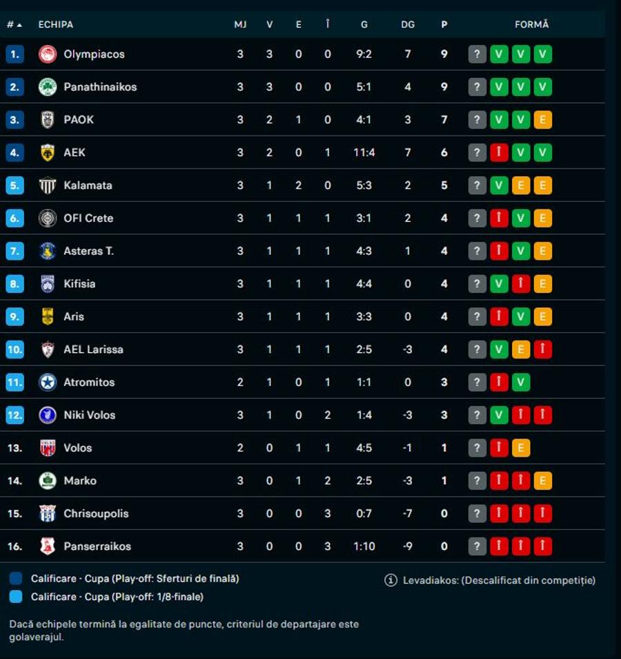 sursă / Flashscore Răzvan Marin, pasă decisivă în derby-ul cu PAOK. Final amar pentru internaționalul român